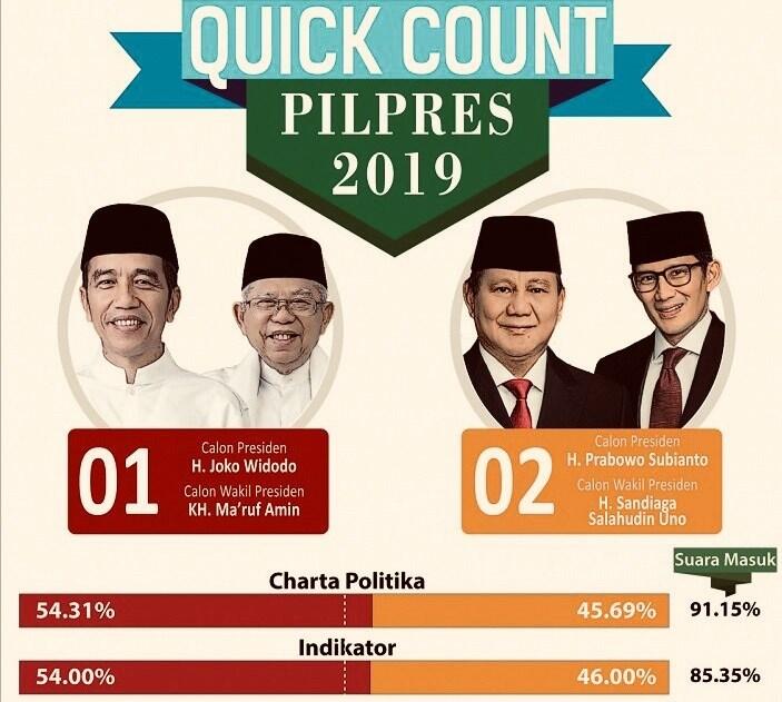 Buntut Tuduhan Bayaran, Dua Lembaga Survei Mengadu ke Mabes Polri