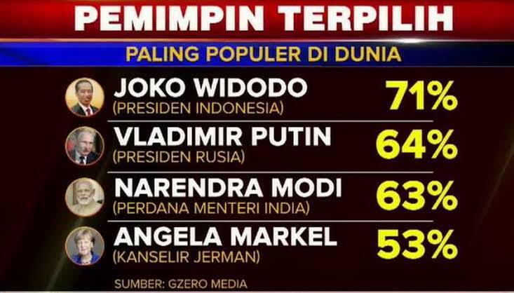 Kalahkan Vladimir Putin, Media Asing Pilih Jokowi Jadi Pemimpin Terpopuler di Dunia