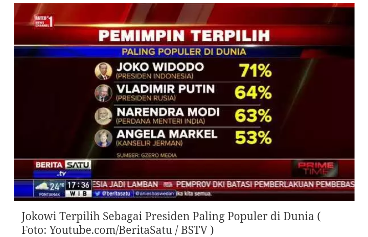 Jokowi Terpilih Sebagai Presidn Paling Populer di Dunia !!!