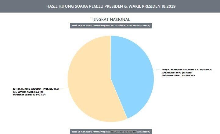 Real Count KPU Sore Ini: Jokowi 32 Juta, Berapa Suara Prabowo?