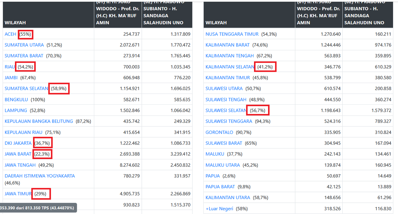 Real Count Prabowo Menang, Quick Count Meleset 