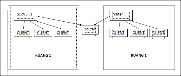 &#91;ASK&#93; ASK JARINGAN LOKAL WEB SERVER 2 ROUTER