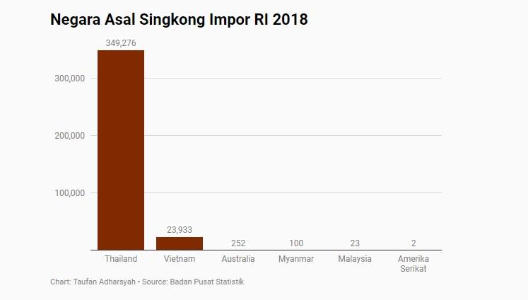 Kocak! Indonesia Impor Singkong, Bahkan Makin Hobi