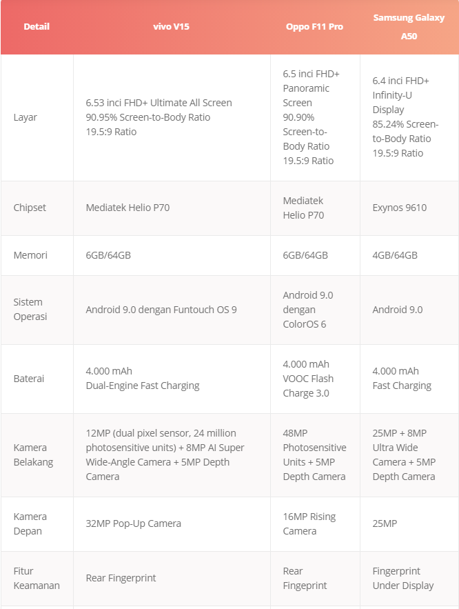 vivo V15 Vs Oppo F11 Pro Vs Samsung Galaxy A50, Mana yang Lebih Kuat?