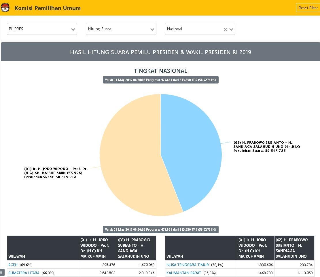 SEMAKIN TIDAK TERKEJAR ! di 58% suara masuk JOKOWI menang 11 juta suara