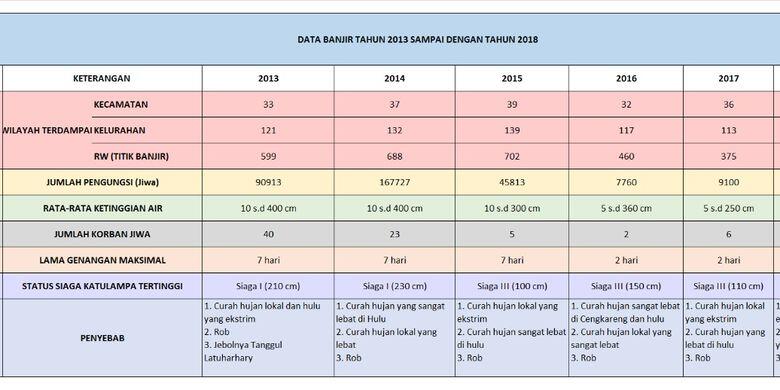 Anies Sebut Banjir Era Ahok Lebih Parah, Ini Data BPBD

