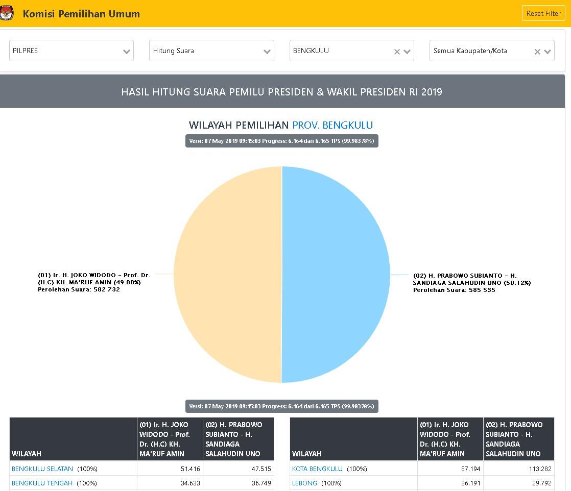 02 kembali mengejar 50,12% Versi resmi SITUNG per 7 mei 2019 