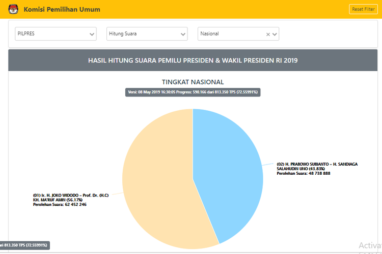 Situng KPU Data 72,55 Persen: Jokowi-Ma'ruf 56,16 %, Prabowo-Sandiaga 43,84 %

