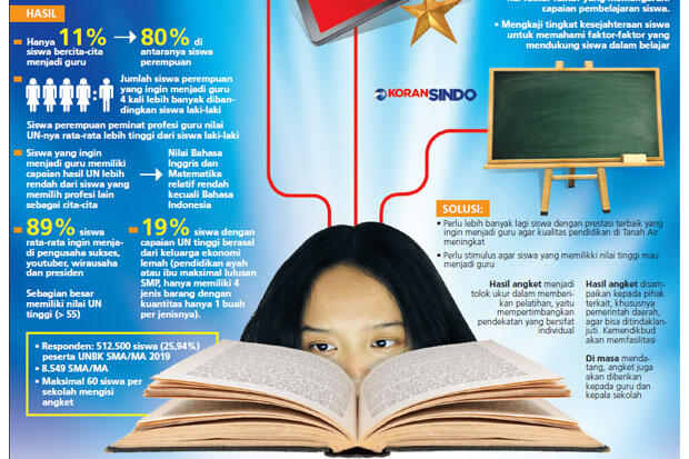 Profesi Guru Tak Lagi Menarik Bagi Generasi Now