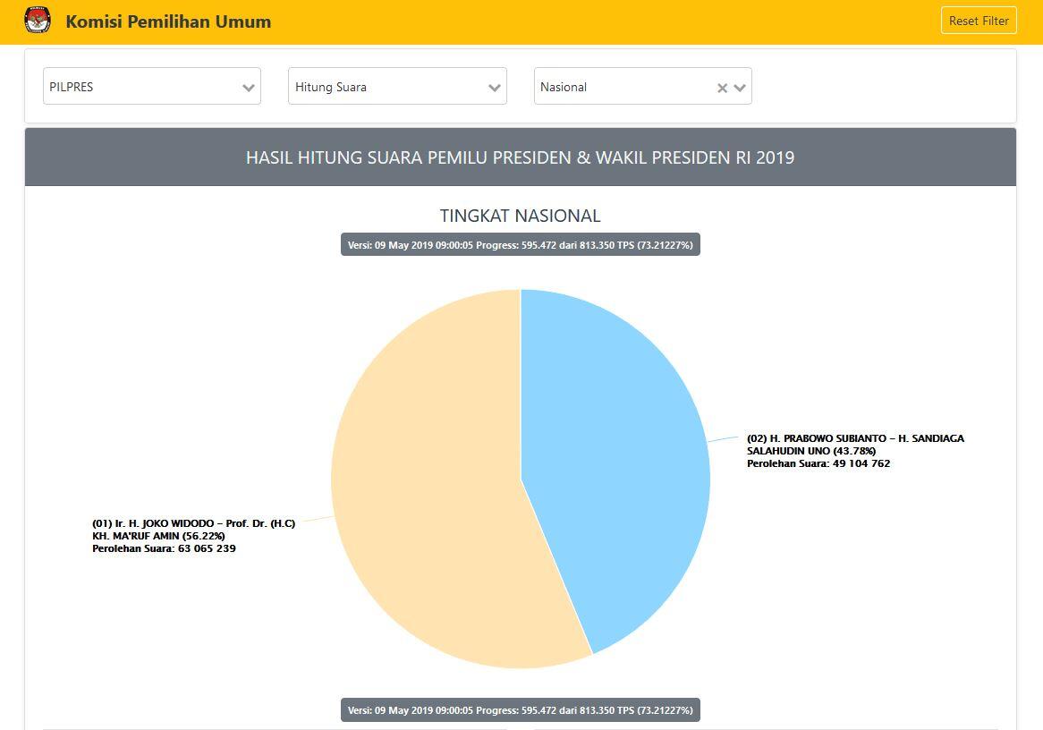 Update Real Count KPU Pilpres 2019 Kamis 9 Mei, Prabowo Sudah Capai 49 Juta Suara