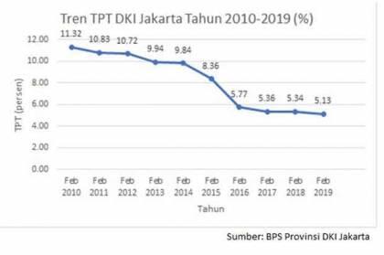 Data BPS, 2019 DKI Berhasil Turunkan Angka Pengangguran