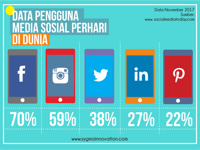 Media Sosial Diminati Di Indonesia Tapi Tidak Di Amerika !!