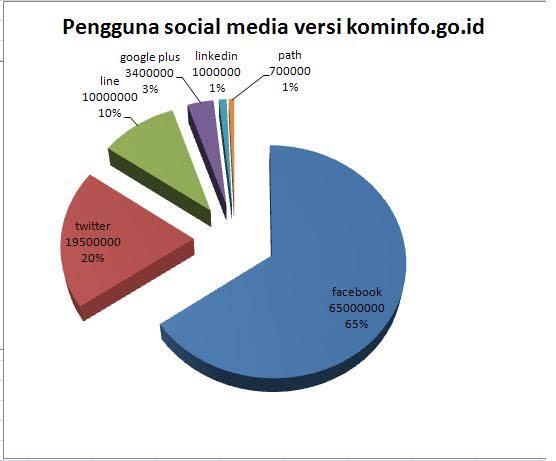 Media Sosial Diminati Di Indonesia Tapi Tidak Di Amerika !!
