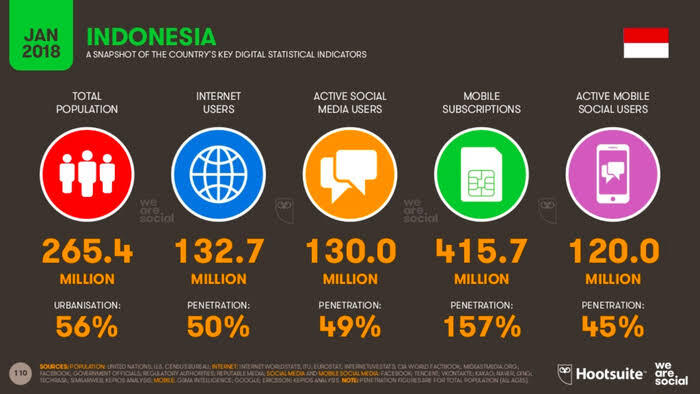 Media Sosial Diminati Di Indonesia Tapi Tidak Di Amerika !!