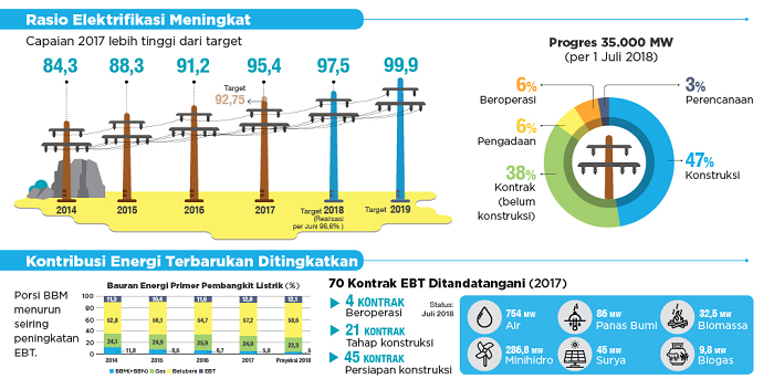 Papua Terang, Upaya Pemerintah Menutupi Gap Layanan Listrik