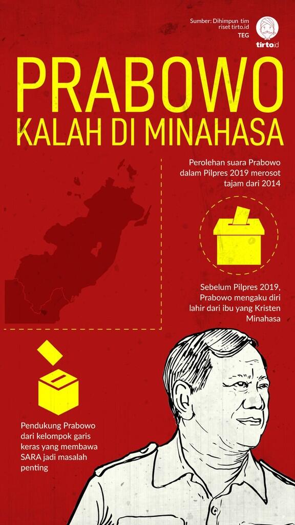 Mengapa Prabowo Kalah di Minahasa, Kampung Halaman Nenek Moyangnya?