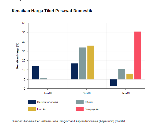 Duopoli, Alasan Pemerintah Intervensi Harga Tiket Pesawat