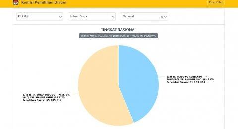 Real Count Pileg 2019: Golkar Salip Gerindra, PKS Peringkat ke -7