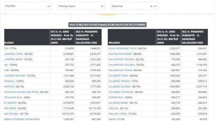 Real Count Data Masuk 80%, Jokowi-Ma'ruf Unggul 56,29%