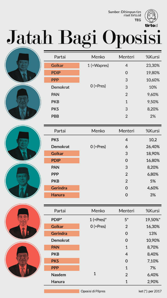 Apakah oposisi akan menjilat pemerintah? (Lagi)