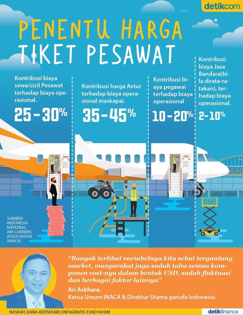 Harga Selangit, Penjualan Tiket Pesawat di Traveloka Turun 
