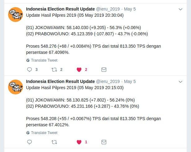 Periksa Fakta: Duduk Perkara Hilangnya 107.807 Suara Prabowo-Sandi di Situng KPU