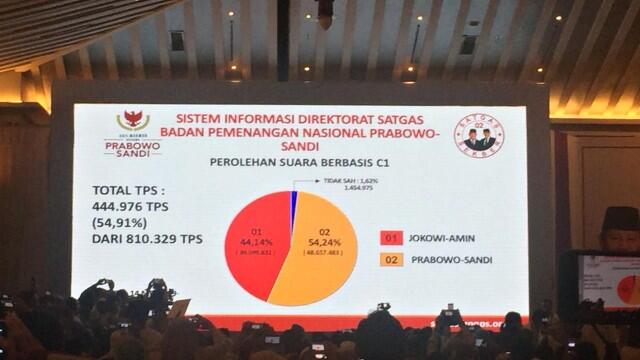 BPN Rilis Data C1 54,91%: Prabowo Menang 54,24%, Jokowi 44,14%