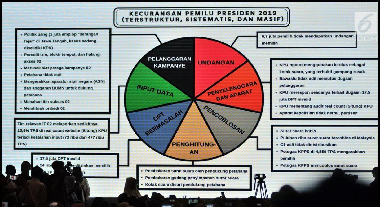 Inilah Paparan Bukti Kecurangan Pemilu 2019 - Dari BPN