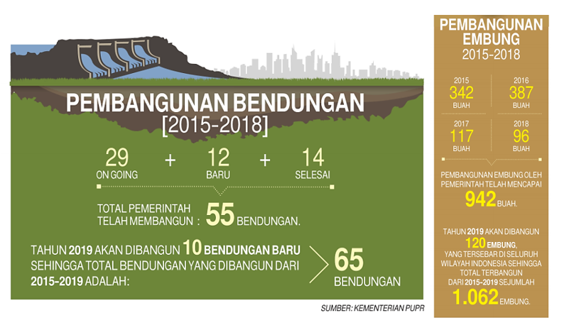 Pembangunan Bendungan dan Embung demi Menjamin Ketersediaan Air Petani