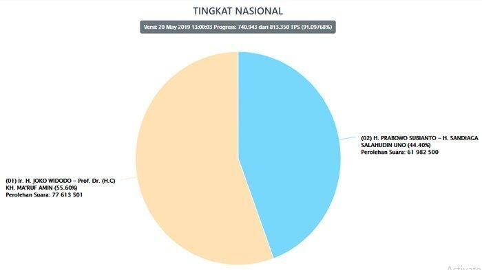 Suara Prabowo Tembus 61,9 Juta, Data Masuk 91,09% per Senin ini