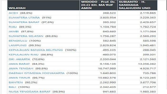 Suara Prabowo Tembus 61,9 Juta, Data Masuk 91,09% per Senin ini