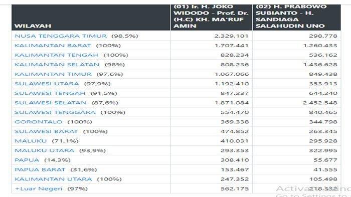 Suara Prabowo Tembus 61,9 Juta, Data Masuk 91,09% per Senin ini