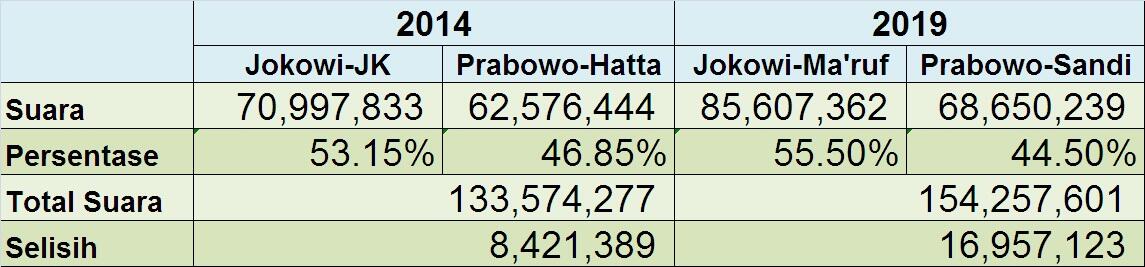 Dibandingkan 2014, Selisih Suara Jokowi Atas Prabowo Naik 101%

