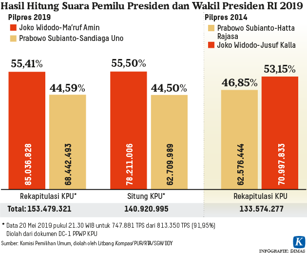 Analisis Hasil Pilpres 2019 dan Perbandingannya dengan 2014