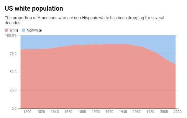 Mayoritas Kulit Putih di Amerika Akan Segera Menghilang Selamanya