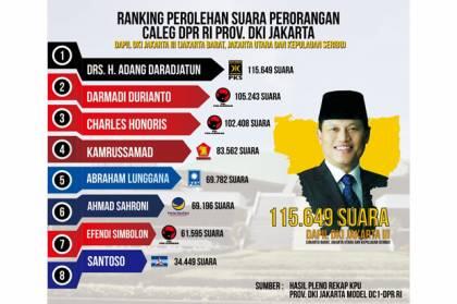 Ranking Perolehan Suara Caleg DPR Dapil DKI Jakarta III