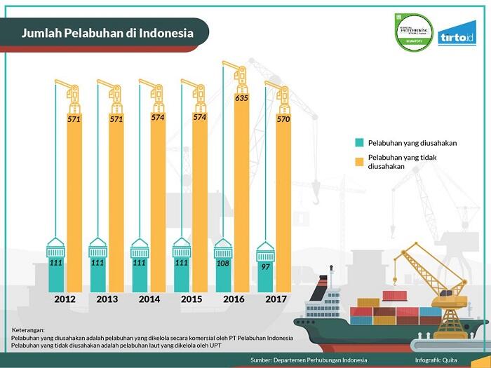 Kebut Pembangunan Pelabuhan Baru untuk Bersaing dengan Singapura