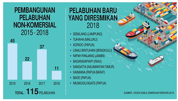 Kebut Pembangunan Pelabuhan Baru untuk Bersaing dengan Singapura