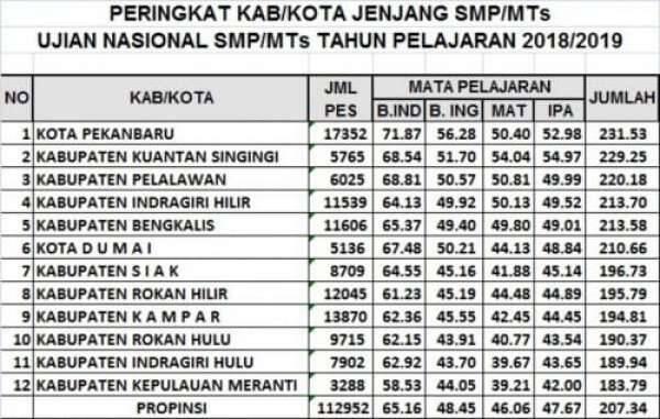 Pekanbaru Raih Peringkat Pertama Kelulusan Tingkat SMP se-Riau