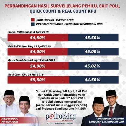 Survei Poltracking Indonesia Paling Akurat Prediksi Pilpres 2019