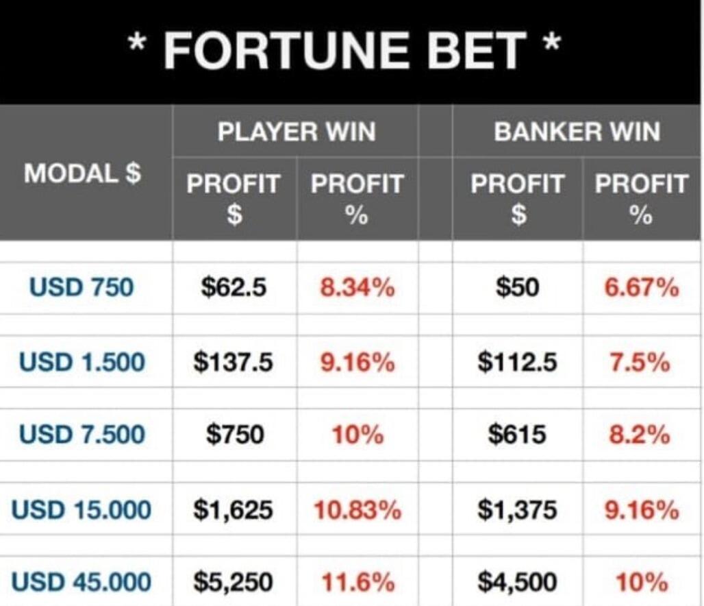 $$$ FORTUNE BET $$$ PELUANG BARU INVESTASI HIGH RISK - HIGH PROFIT AFTER GCG