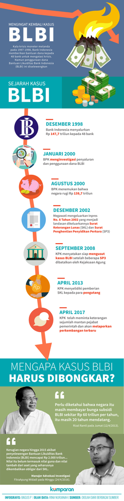 KPK Tingkatkan Status Kasus BLBI ke Penyidikan