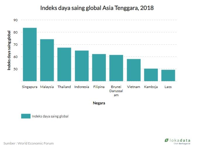 Daya saing Indonesia meningkat drastis