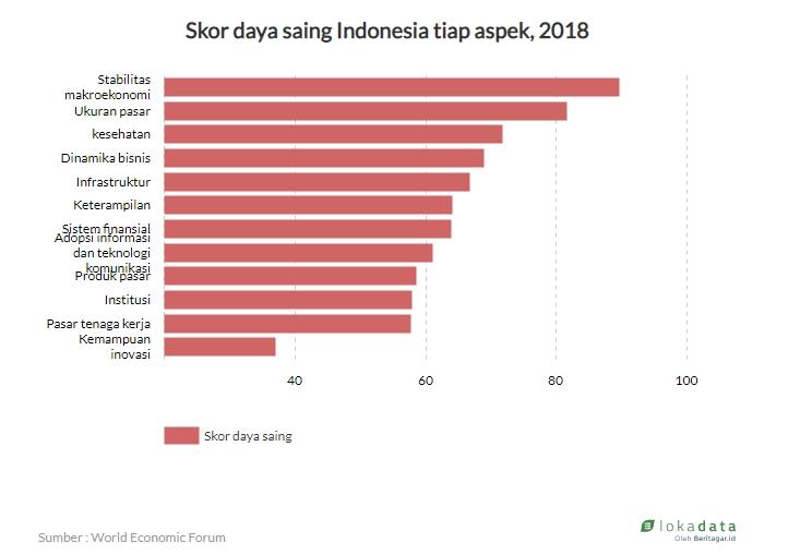Daya saing Indonesia meningkat drastis