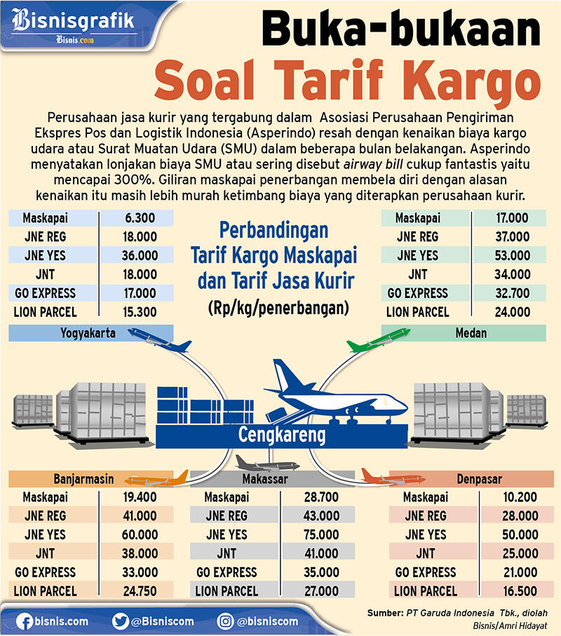 Pengusaha Keluhkan Biaya Logistik Masih Mahal