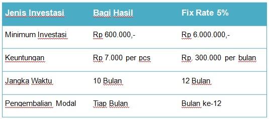 &#91;Investor Needed&#93; Bagi Hasil atau Fix Rate 5% Usaha Jilbab Real dan Amanah