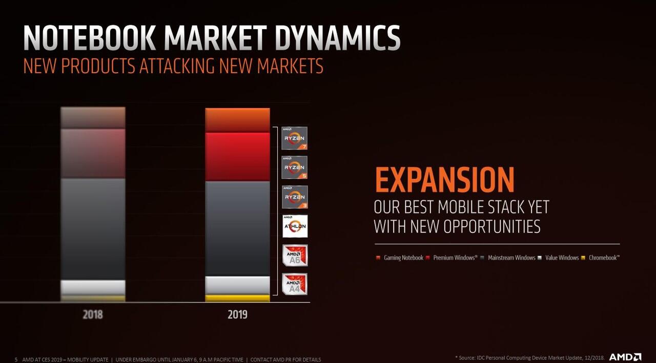 Processor AMD Ryzen Mobile 2nd Gen H-Series, Performa Lebih Cepat Untuk Laptop Gaming