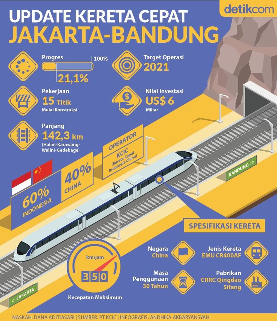 Wusss...Jakarta-Bandung Cuma 36 Menit dengan Kereta Cepat