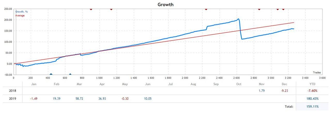 Update Perfomance EA, Profit 5 - 20% /bulan dari modal, Insyallah Konsisten !