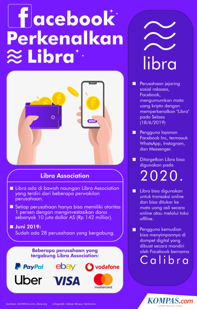 INFOGRAFIK: Mengenal Libra, Mata Uang Kripto yang Dirilis Facebook
